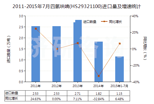 2011-2015年7月四氫呋喃(HS29321100)進(jìn)口量及增速統(tǒng)計(jì)